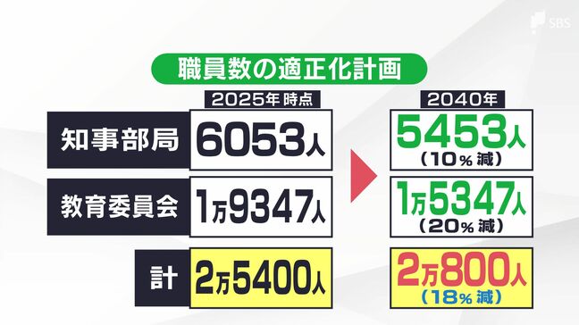 「行政サービスの低下を招かないのか」2040年までに職員4600人削減 鈴木知事が定員適正化計画を説明 生成AI活用で生産性向上へ＝静岡県議会|TBS NEWS DIG