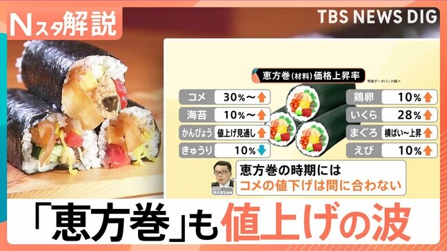平均価格1173円「恵方巻」も値上げの波、コメ30%・海苔10%増…きゅうり以外は“ほぼ全滅”の高騰【Nスタ解説】|TBS NEWS DIG