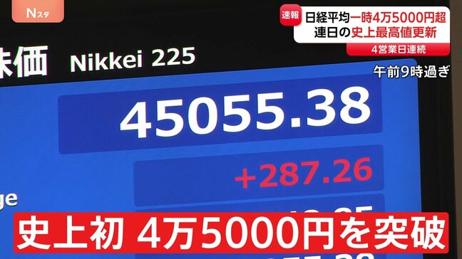 【速報】日経平均株価 4日連続終値としての最高値更新 一時初の4万5000円超も|TBS NEWS DIG