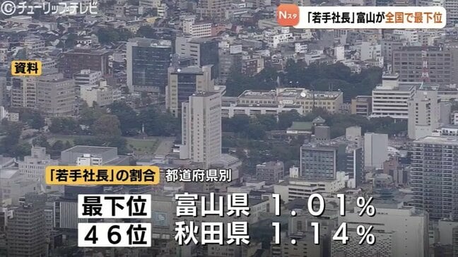 若手社長の比率は富山県が全国最下位 背景に起業しづらい地方特有の社会環境か トップは北海道|TBS NEWS DIG