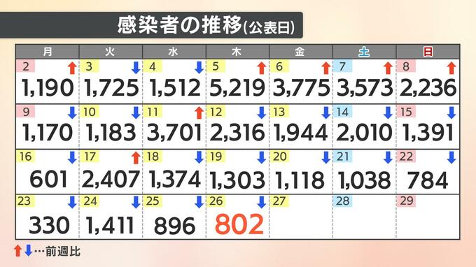 【速報値】新型コロナ　愛媛県で新たに８０２人感染確認　|　愛媛のニュース - Nスタえひめ｜あいテレビは6チャンネル