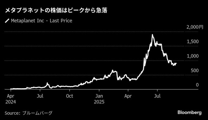 ビットコイン戦略に逆風、資金調達模索のメタプラネット－１日に総会