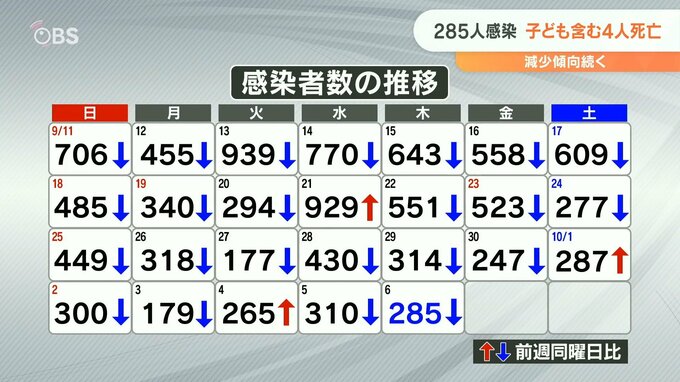 新型コロナ 大分県内で新たに285人感染確認　10歳未満の子ども含む4人死亡　|　大分のニュース｜OBS NEWS｜大分放送