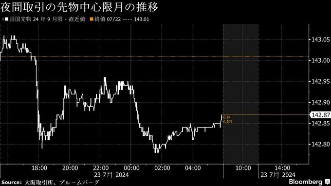 債券は下落、日銀会合への警戒感くすぶる－米長期金利の上昇も重し
