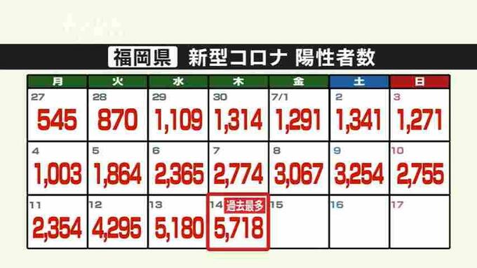 福岡県　５７１８人で過去最多を５か月ぶりに上回る～新型コロナ陽性者（１４日）　|TBS NEWS DIG