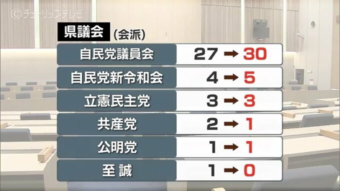 県議会新会派の構成決まる　最大会派の自民党議員会は3増の30人に拡大　|　富山のニュース｜天気・防災｜チューリップテレビ