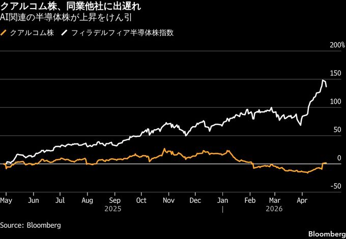 クアルコム株が上昇、データセンター顧客向けの取り組み前進で