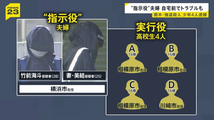 【栃木・強盗殺人】「後悔している」実行役少年の一部が供述　少年の一人SNSで闇バイト応募後3人勧誘か　指示役夫婦含め6人逮捕【news23】|TBS NEWS DIG