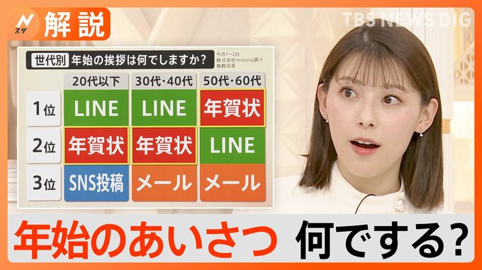 年始の挨拶、年賀状よりLINEが主流に、年賀状あるある…「出したことを忘れてまた出す」【Nスタ解説】|TBS NEWS DIG