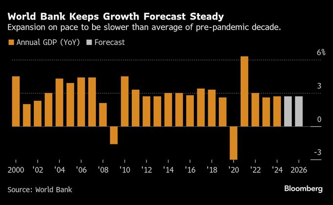 世銀、「今世紀最低」の成長見通し警告－政策不確実性で途上国に逆風
