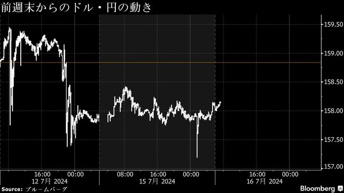 円は158円台半ばに下落、トランプ氏の勝利意識しドル高の流れ