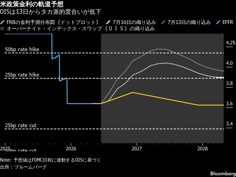 FOMCを前に利上げ予想が急変、金利オプション勢は持ち高手じまい急ぐ