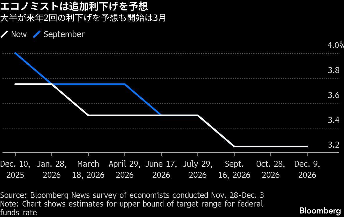 FRB利下げでも、景気浮揚効果は限定的な可能性－影響薄める外的要因 | TBS CROSS DIG with Bloomberg