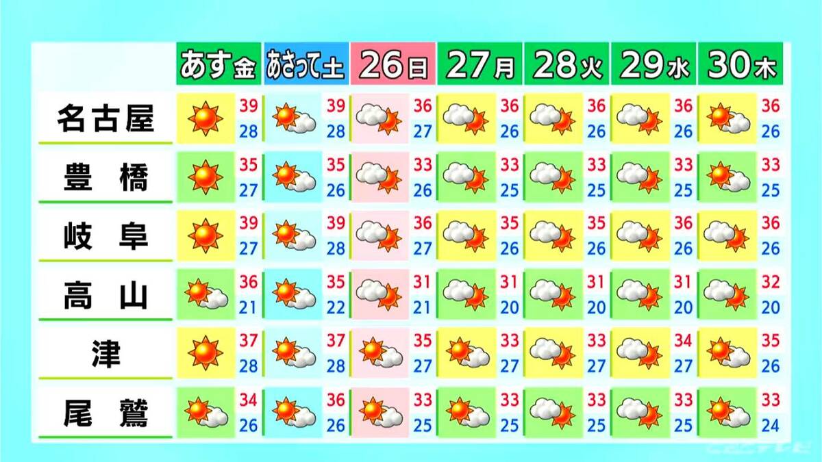 きょうも暑い 予想最高気温は名古屋･岐阜で40℃ 津39℃ 土曜日にかけて危険な暑さ続く… 熱中症に警戒を 愛知･岐阜･三重の天気予報（7/23 昼）