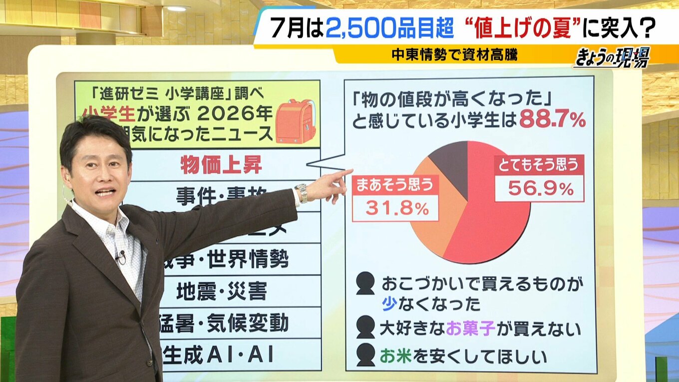 小学生が気になるニュース1位は「物価上昇」88.7%が物価高を実感「おこづかいで買えるものが少なくなった」 ゲームや生成AIよりも関心高い事象