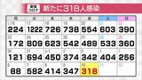 新型コロナウイルス新たに318人感染確認　先週金曜に比べ24人減　5週連続で前週の同曜日下回る　富山　|　富山のニュース｜天気・防災｜チューリップテレビ