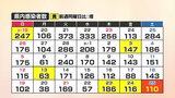 【速報】新型コロナ　山口県内の感染者数110人、1人死亡(25日)　|　山口のニュース・天気・防災｜tys NEWS｜ｔｙｓテレビ山口