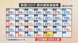 新型コロナ 新たに326人感染 2日連続で300人を超える 山梨県 | 山梨のニュース | UTYテレビ山梨