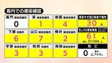 実に２５２日ぶり１００人下回る　新型コロナ山口県内で６１人確認　|　山口のニュース・天気・防災｜tys NEWS｜ｔｙｓテレビ山口