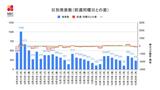 【長崎】232人の新型コロナ陽性 | 長崎のニュース | 天気 | NBC長崎放送