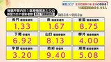 山口県・新型コロナ定点把握　１医療機関あたり５．８８人　定点把握移行後「過去最多」|TBS NEWS DIG