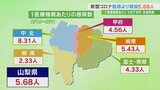 新型コロナ 1医療機関当たり1.46人増加 学年・学級閉鎖の措置も 県「感染拡大傾向にある」 山梨 | 山梨のニュース | UTYテレビ山梨