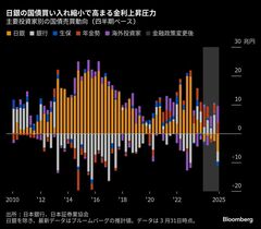 超長期金利の反乱、青天井で金融・財政に影響も－日本国債市場の異変| TBS CROSS DIG with Bloomberg