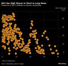 日銀の国債買い入れ減額、10年債中心の可能性－データが示唆| TBS CROSS DIG with Bloomberg