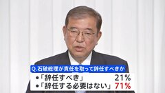 石破総理「辞任の必要なし」71%　衆院選で15年ぶりに与党過半数割れの結果受け　11月JNN世論調査| TBS CROSS DIG with Bloomberg