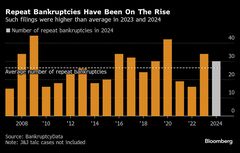 米国で「再破産企業」が増加、堅調な経済下でストレスの兆し| TBS CROSS DIG with Bloomberg