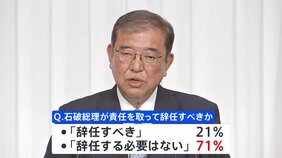 石破総理「辞任の必要なし」71% 衆院選で15年ぶりに与党過半数割れの結果受け 11月JNN世論調査|TBS NEWS DIG