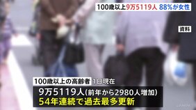 100歳以上高齢者9万5千人超 54年連続で過去最多を更新 国内最高齢は兵庫県女性の116歳|TBS NEWS DIG