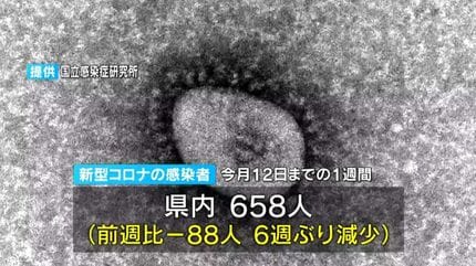 新型コロナの新たな感染者658人 前週より88人減少も依然として高止まり