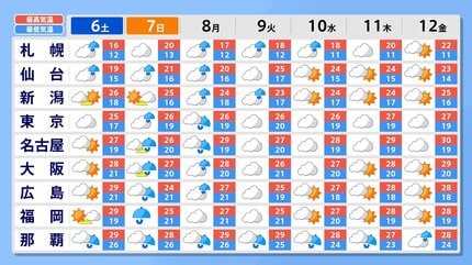 今後の雨 】雷を伴い非常に激しい雨も？ 7日(日)から8日(月)頃にかけて