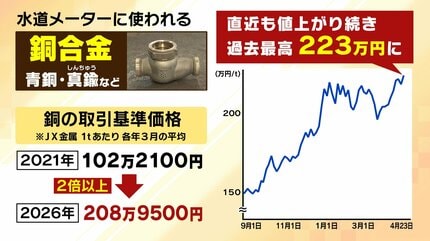 水道メーター盗難多発】銅価格の高騰→“換金目当て”の窃盗か…狙われ