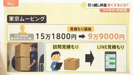 3人家族で92万円の見積もり？引っ越し料金が高騰 繁忙期でも数万円単位