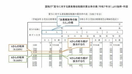 ボーナスの手取り”がなぜ同期と違う？額面が同じでも天引き額が変わる