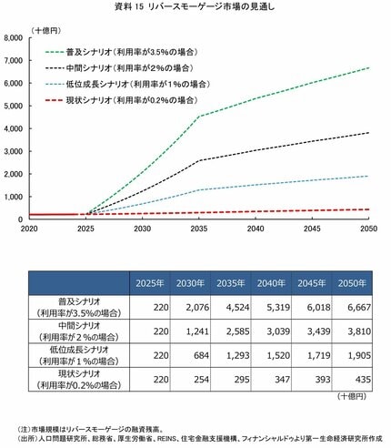人口減少時代の「住まいの終活」 自宅を担保にするシニア向けローン