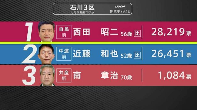 【選挙速報】衆議院選挙 能登半島地震被災地の石川3区・開票状況(開票率39.1%)|TBS NEWS DIG