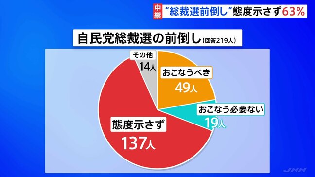 自民党 “総裁選前倒し”「態度示さず」63% 「前倒しすべき」22% 全議員にアンケート|TBS NEWS DIG