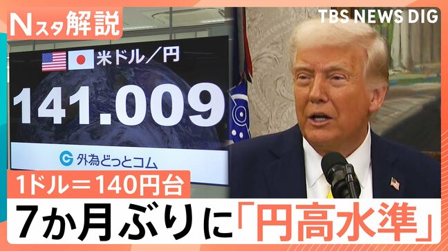 GW前に海外旅行が安くなる?7か月ぶりの「円高水準」 今後の見通しに専門家「円高は年末くらいまで続く」【Nスタ解説】|TBS NEWS DIG