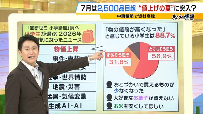 小学生が気になるニュース1位は「物価上昇」88.7%が物価高を実感「おこづかいで買えるものが少なくなった」 ゲームや生成AIよりも関心高い事象に?【解説】|TBS NEWS DIG