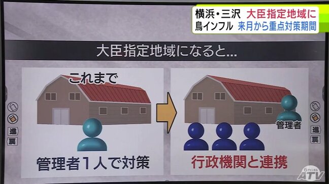 【鳥インフルエンザ】青森県横浜町と三沢市の一部が発生リスクが高い地域として「大臣指定地域」となる見通し　2026年1月1日に国の告示を受けて対象地域に　指定地域になるとどうなる？【解説あり】|TBS NEWS DIG