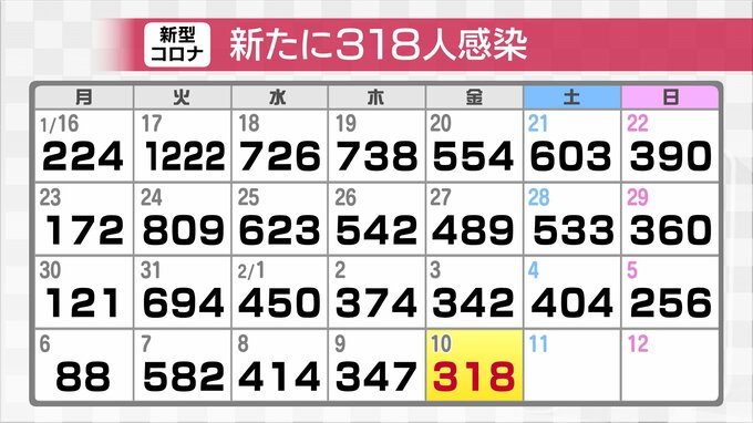新型コロナウイルス新たに318人感染確認　先週金曜に比べ24人減　5週連続で前週の同曜日下回る　富山　|　富山のニュース｜天気・防災｜チューリップテレビ