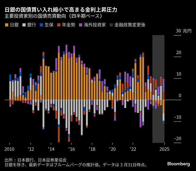 超長期金利の反乱、青天井で金融・財政に影響も－日本国債市場の異変