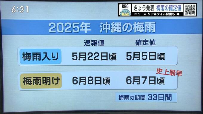 今年の梅雨入り実はもっと早かった 沖縄地方は速報値より17日早い5月5日ごろと気象庁が確定値を発表 梅雨明けは統計史上最速の6月7日ごろ|TBS NEWS DIG
