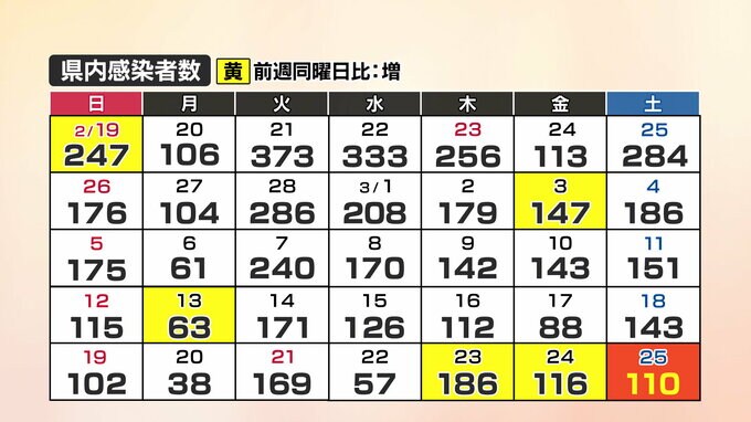 【速報】新型コロナ　山口県内の感染者数110人、1人死亡(25日)　|　山口のニュース・天気・防災｜tys NEWS｜ｔｙｓテレビ山口