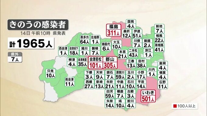 新型コロナ　福島県内1965人感染2人死亡　高止まりの状態続く（14日公表）　|　福島のニュース│TUF