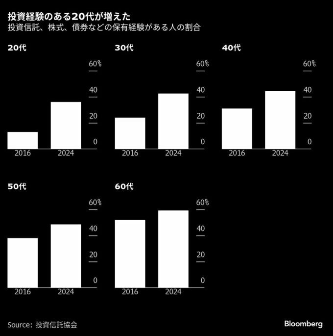 Ｚ世代はタンス預金より投資､バフェット氏慕う高校生も-資産形成変化