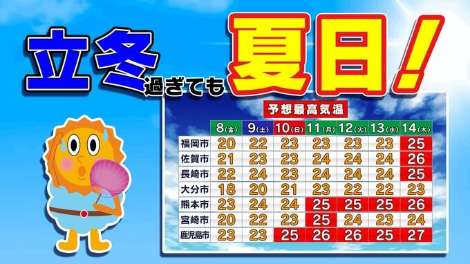 【九州の天気】きょう立冬なのに来週は夏日！？【福岡・佐賀・長崎・大分・熊本・宮崎・鹿児島】14日（木）までの天気予報|TBS NEWS DIG
